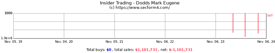 Insider Trading Transactions for Dodds Mark Eugene