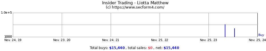 Insider Trading Transactions for Liotta Matthew