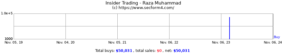 Insider Trading Transactions for Raza Muhammad