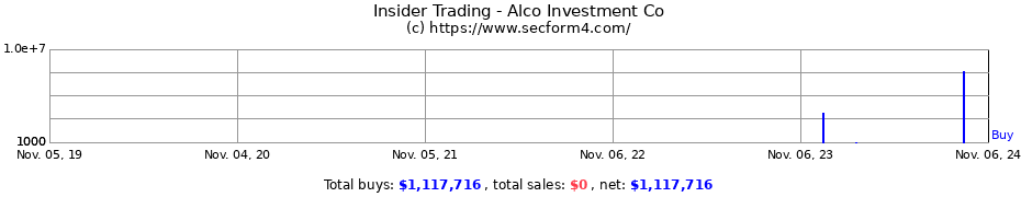 Insider Trading Transactions for Alco Investment Co