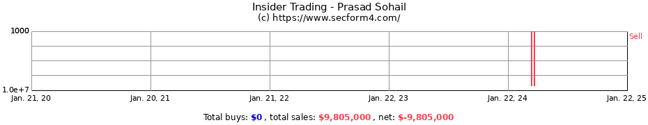 Insider Trading Transactions for Prasad Sohail