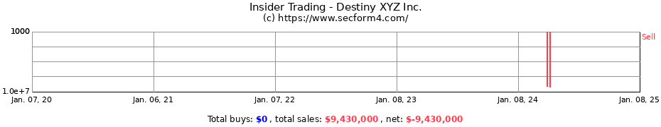 Insider Trading Transactions for Destiny XYZ Inc.