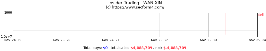 Insider Trading Transactions for WAN XIN