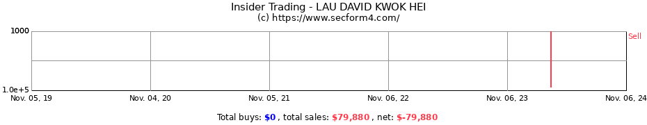 Insider Trading Transactions for LAU DAVID KWOK HEI