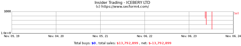 Insider Trading Transactions for ICEBERY LTD