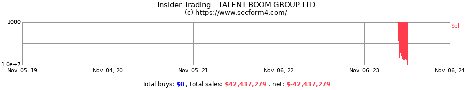 Insider Trading Transactions for TALENT BOOM GROUP LTD