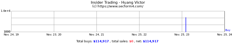 Insider Trading Transactions for Huang Victor