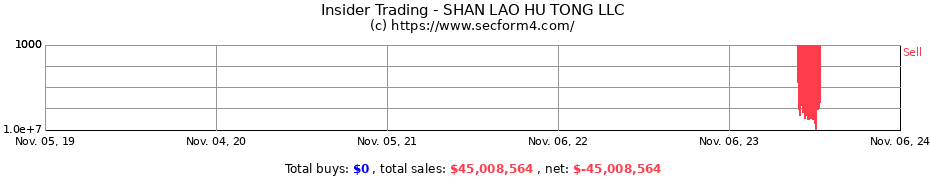 Insider Trading Transactions for SHAN LAO HU TONG LLC