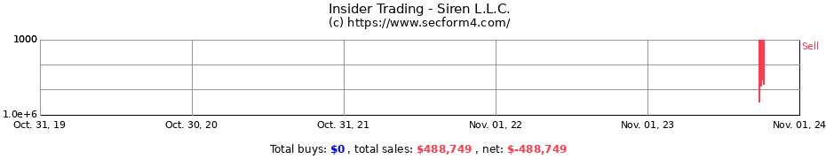 Insider Trading Transactions for Siren L.L.C.