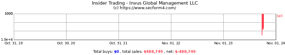 Insider Trading Transactions for Invus Global Management LLC