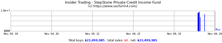 Insider Trading Transactions for StepStone Private Credit Income Fund