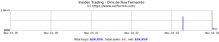 Insider Trading Transactions for Oris de Roa Fernando