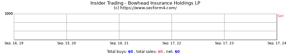 Insider Trading Transactions for Bowhead Insurance Holdings LP