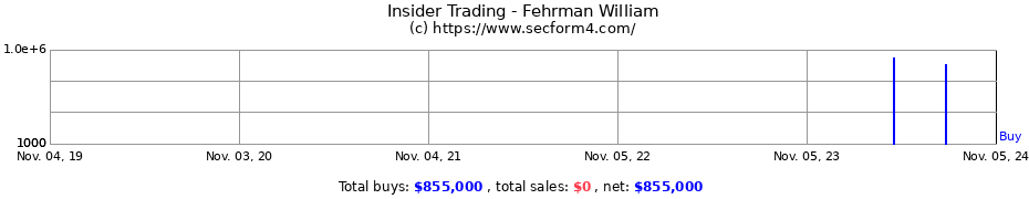 Insider Trading Transactions for Fehrman William