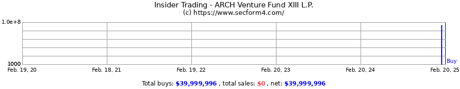 Insider Trading Transactions for ARCH Venture Fund XIII L.P.