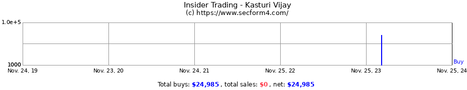 Insider Trading Transactions for Kasturi Vijay