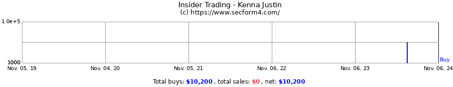 Insider Trading Transactions for Kenna Justin