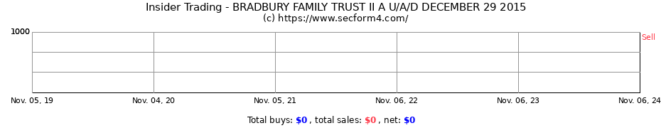 Insider Trading Transactions for BRADBURY FAMILY TRUST II A U/A/D DECEMBER 29 2015