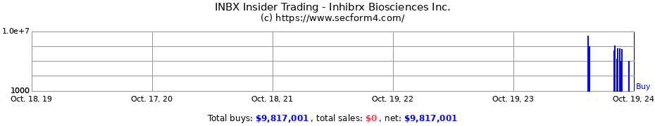 Insider Trading Transactions for Inhibrx Biosciences Inc.