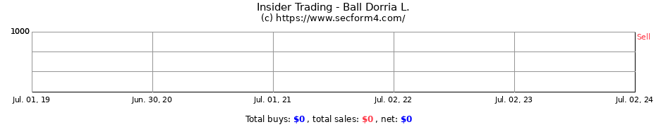 Insider Trading Transactions for Ball Dorria L.