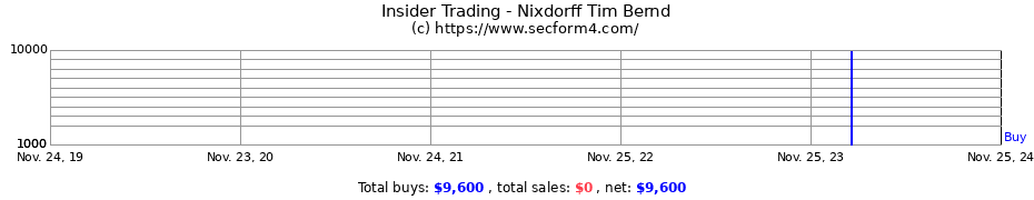 Insider Trading Transactions for Nixdorff Tim Bernd