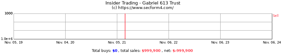 Insider Trading Transactions for Gabriel 613 Trust