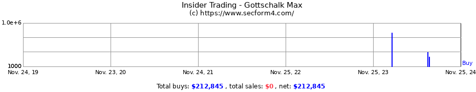 Insider Trading Transactions for Gottschalk Max