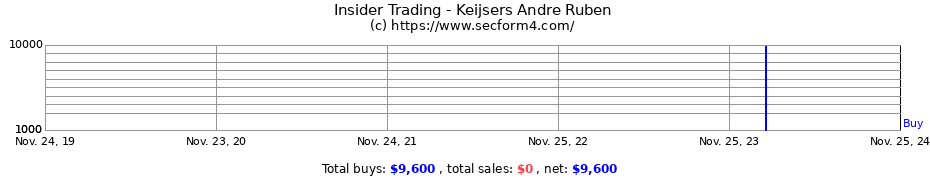 Insider Trading Transactions for Keijsers Andre Ruben