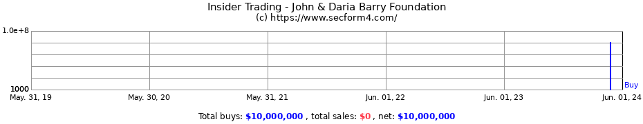 Insider Trading Transactions for John & Daria Barry Foundation