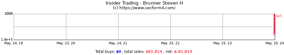 Insider Trading Transactions for Brunner Steven H