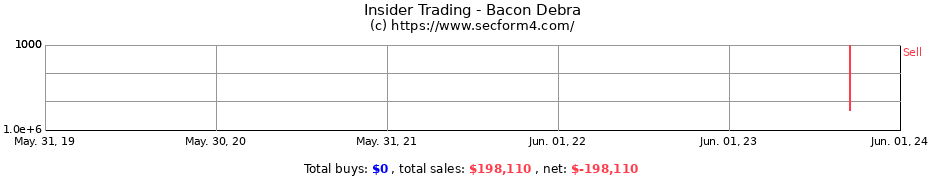 Insider Trading Transactions for Bacon Debra