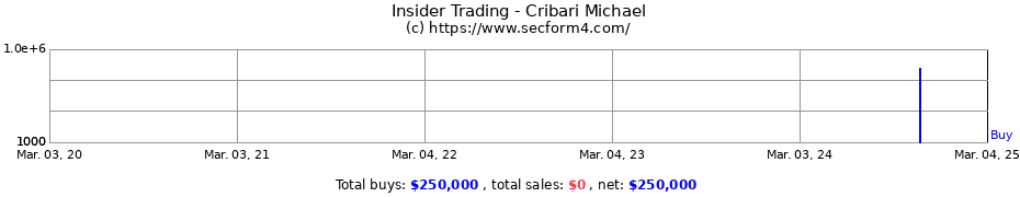 Insider Trading Transactions for Cribari Michael