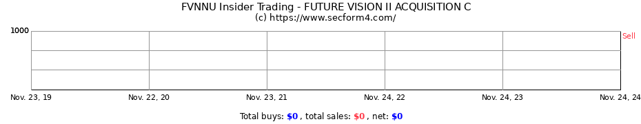 Insider Trading Transactions for FUTURE VISION II ACQUISITION C