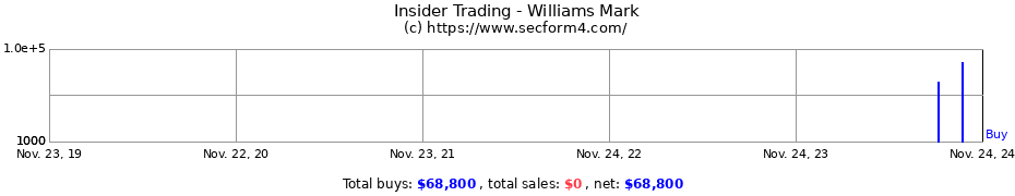 Insider Trading Transactions for Williams Mark