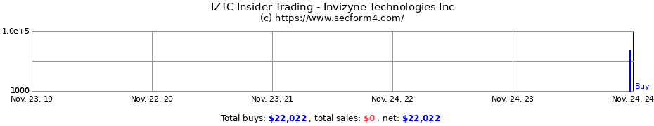 Insider Trading Transactions for Invizyne Technologies Inc