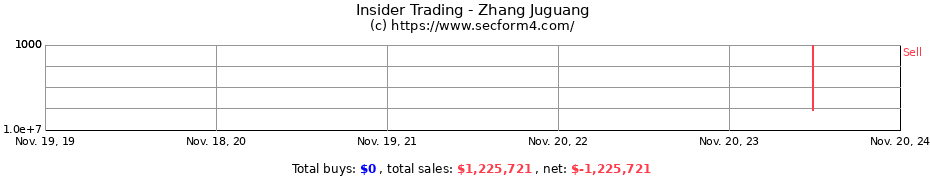 Insider Trading Transactions for Zhang Juguang