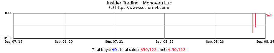 Insider Trading Transactions for Mongeau Luc