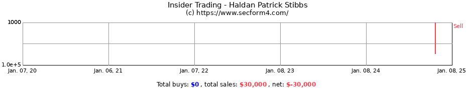 Insider Trading Transactions for Haldan Patrick Stibbs