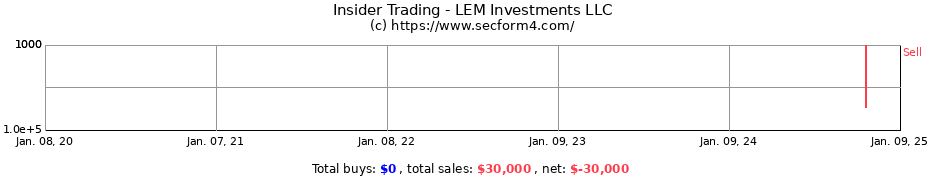 Insider Trading Transactions for LEM Investments LLC