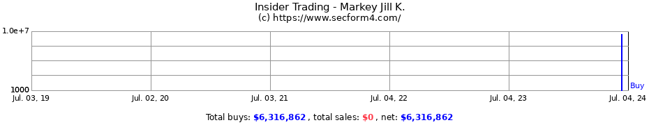 Insider Trading Transactions for Markey Jill K.