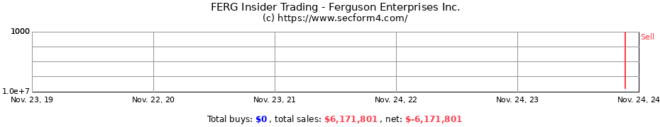 Insider Trading Transactions for Ferguson Enterprises Inc.