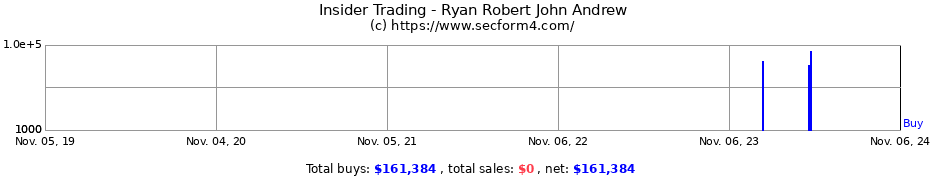 Insider Trading Transactions for Ryan Robert John Andrew