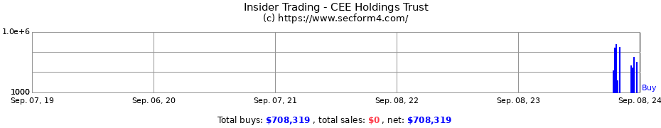 Insider Trading Transactions for CEE Holdings Trust