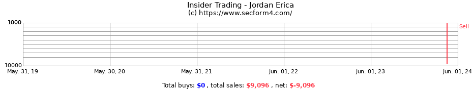 Insider Trading Transactions for Jordan Erica