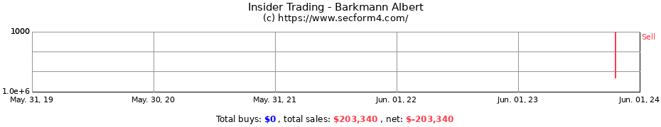 Insider Trading Transactions for Barkmann Albert