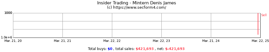 Insider Trading Transactions for Mintern Denis James