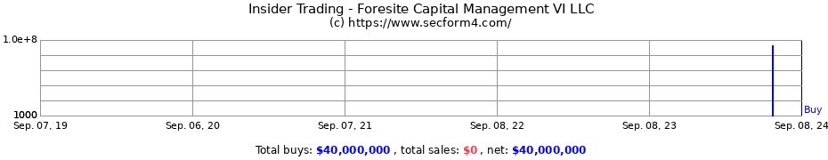 Insider Trading Transactions for Foresite Capital Management VI LLC