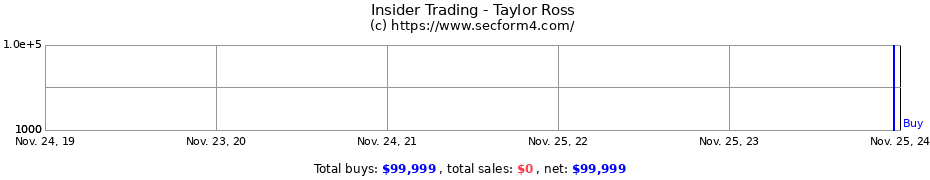 Insider Trading Transactions for Taylor Ross