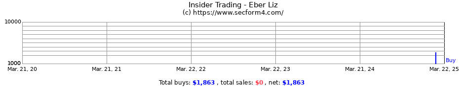 Insider Trading Transactions for Eber Liz