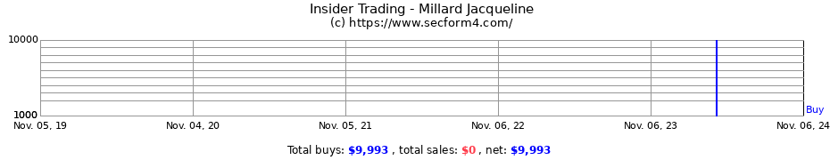 Insider Trading Transactions for Millard Jacqueline